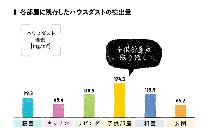 棒グラフ:各部屋に残存したハウスダストの検出量