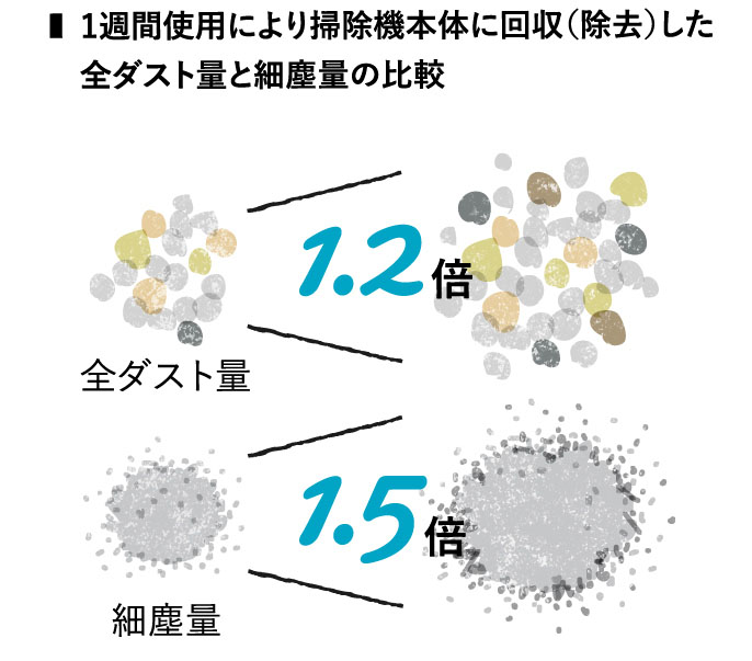 1週間使用により掃除機本体に回収(除去)した全ダスト量と細塵量の比較