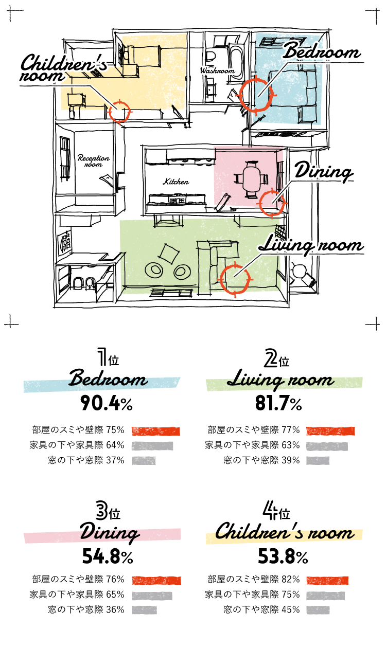 ハウスダストが気になる部屋は?